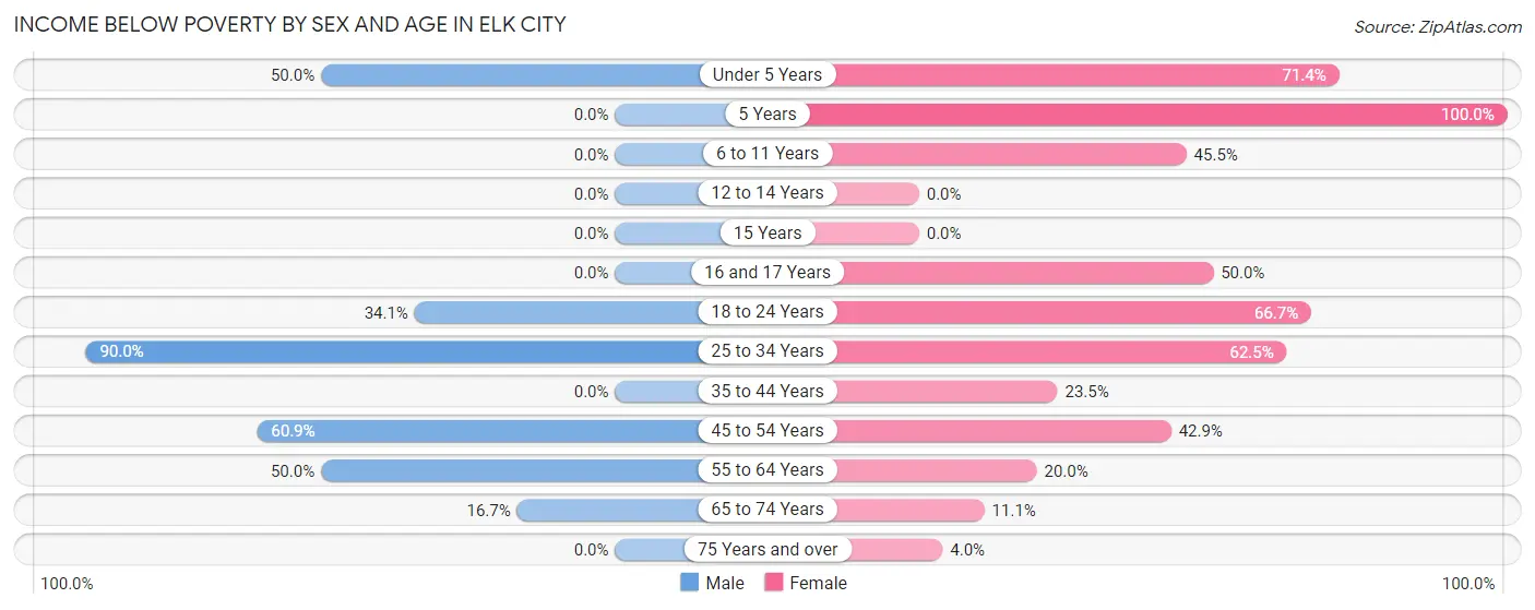 Income Below Poverty by Sex and Age in Elk City