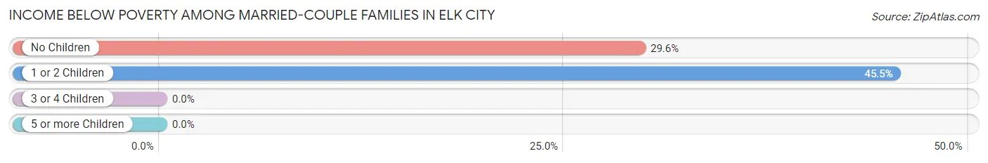 Income Below Poverty Among Married-Couple Families in Elk City