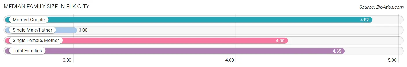 Median Family Size in Elk City