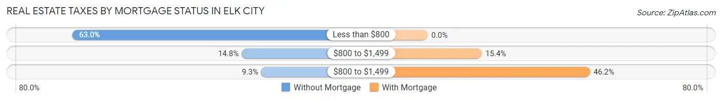 Real Estate Taxes by Mortgage Status in Elk City