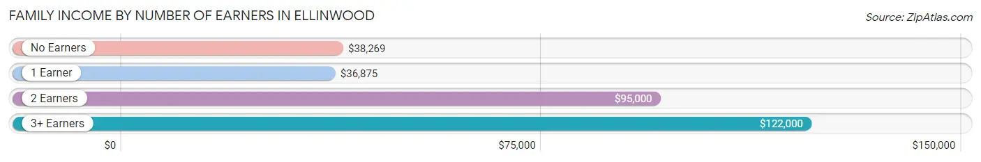 Family Income by Number of Earners in Ellinwood