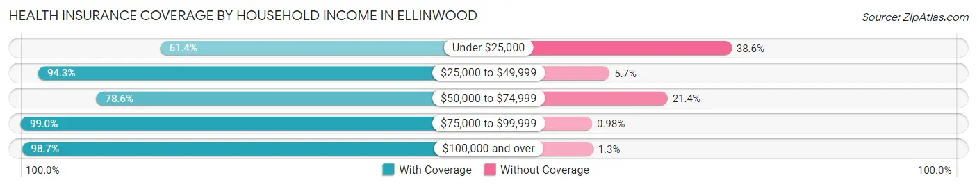 Health Insurance Coverage by Household Income in Ellinwood