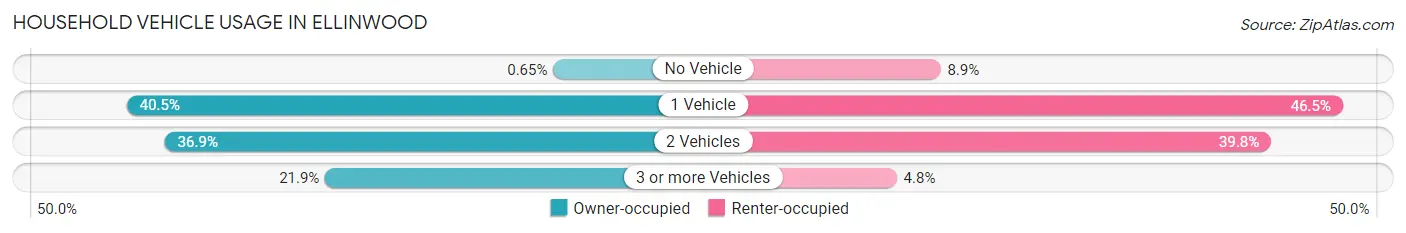 Household Vehicle Usage in Ellinwood