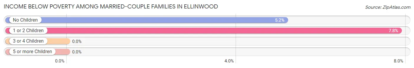 Income Below Poverty Among Married-Couple Families in Ellinwood