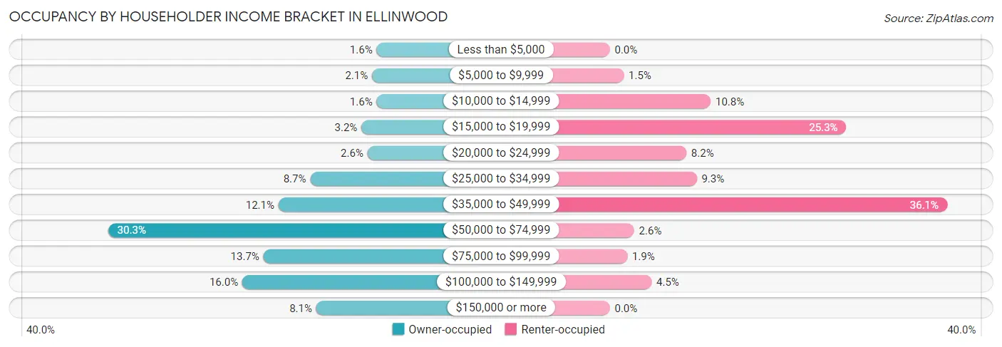 Occupancy by Householder Income Bracket in Ellinwood