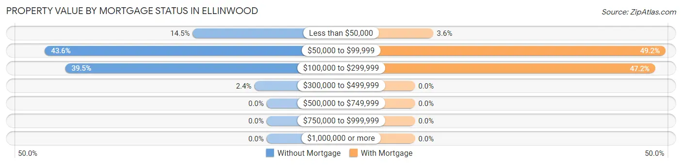Property Value by Mortgage Status in Ellinwood