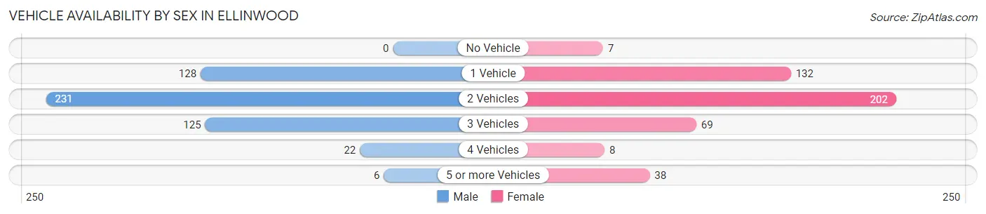 Vehicle Availability by Sex in Ellinwood