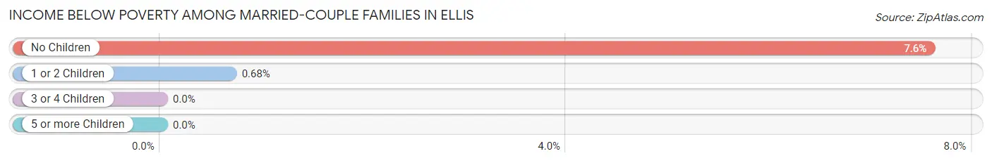 Income Below Poverty Among Married-Couple Families in Ellis