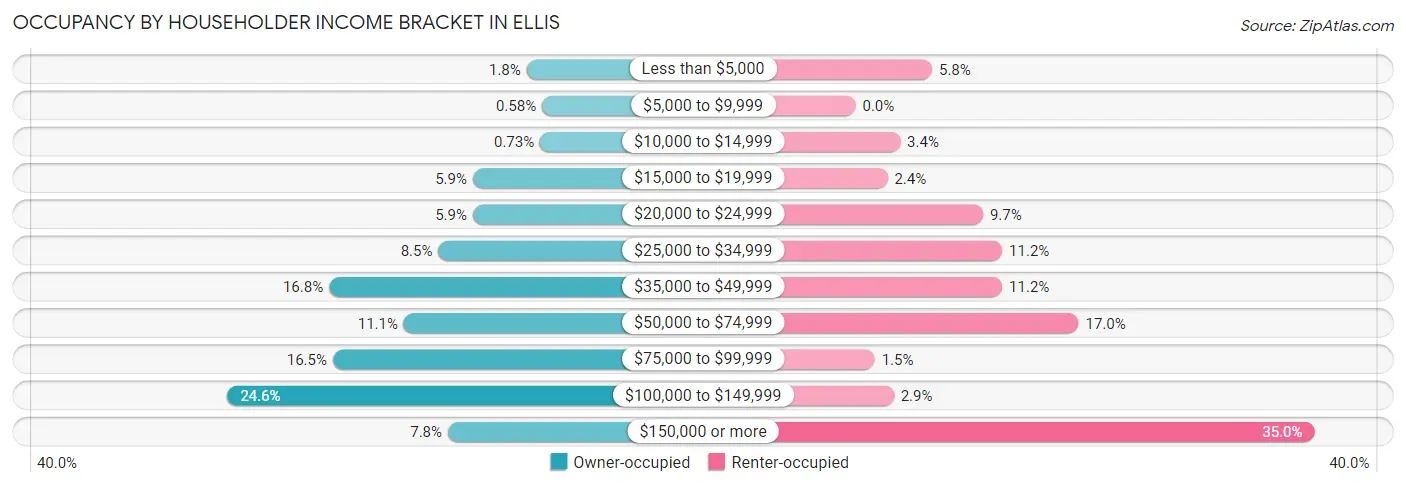 Occupancy by Householder Income Bracket in Ellis