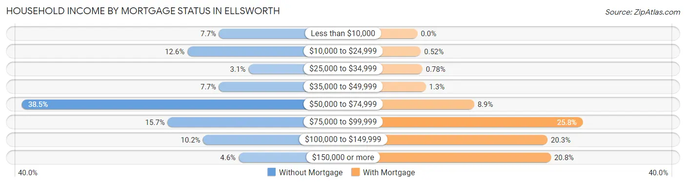 Household Income by Mortgage Status in Ellsworth