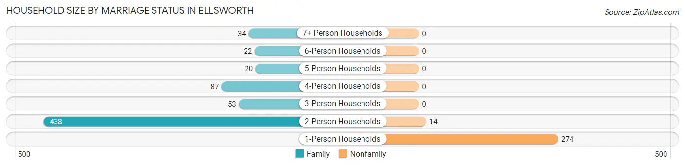 Household Size by Marriage Status in Ellsworth