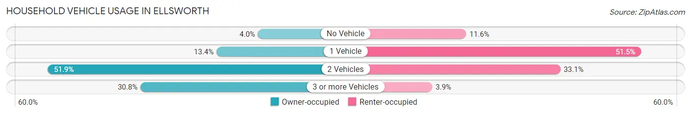 Household Vehicle Usage in Ellsworth