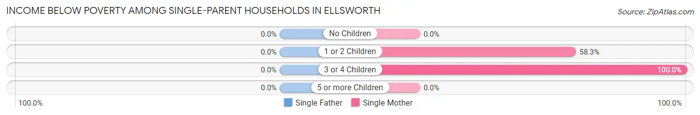 Income Below Poverty Among Single-Parent Households in Ellsworth