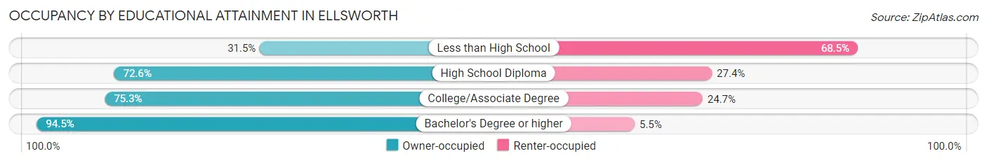 Occupancy by Educational Attainment in Ellsworth