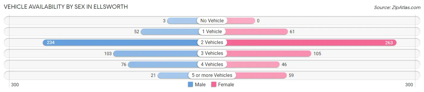 Vehicle Availability by Sex in Ellsworth
