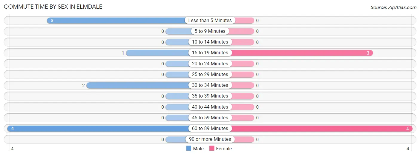 Commute Time by Sex in Elmdale