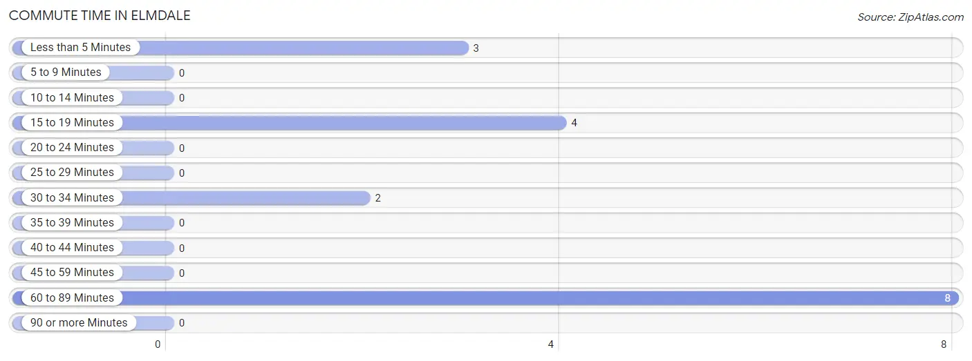 Commute Time in Elmdale