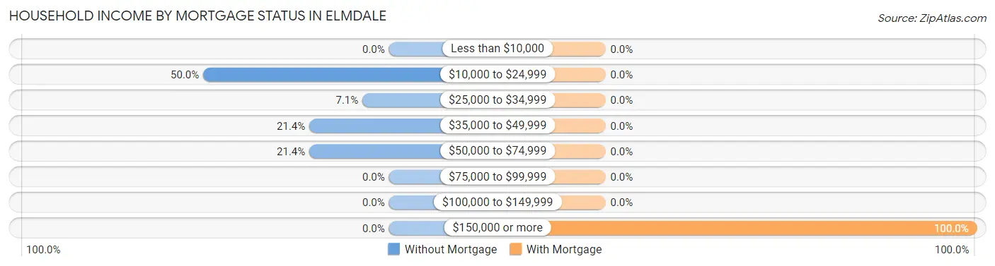 Household Income by Mortgage Status in Elmdale