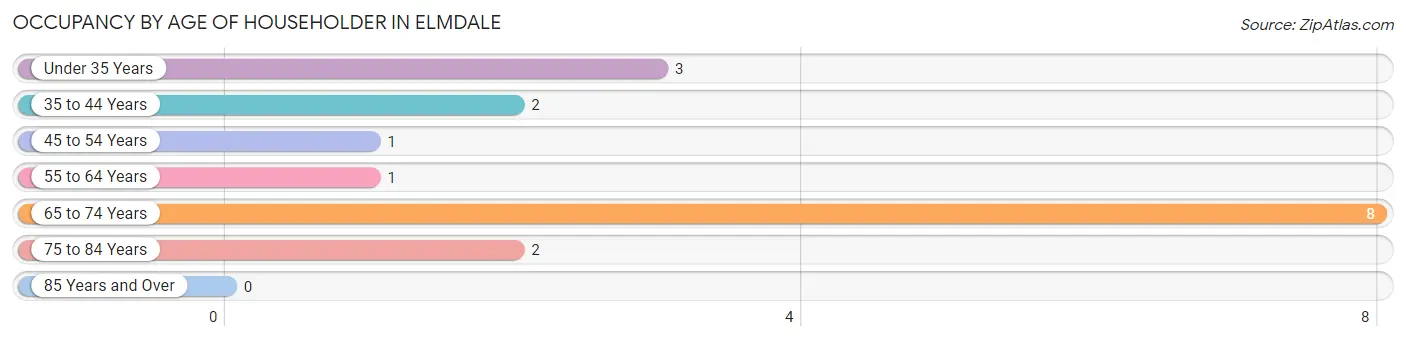 Occupancy by Age of Householder in Elmdale