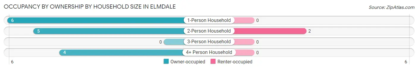 Occupancy by Ownership by Household Size in Elmdale