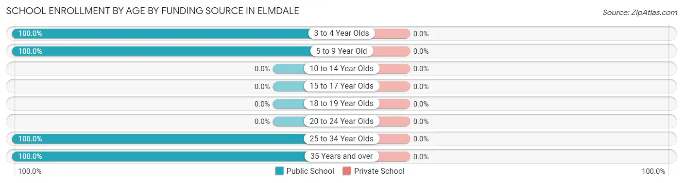 School Enrollment by Age by Funding Source in Elmdale