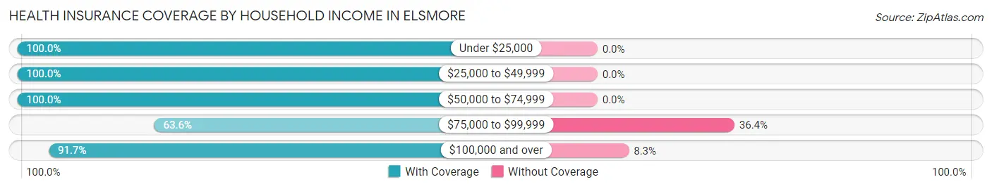 Health Insurance Coverage by Household Income in Elsmore