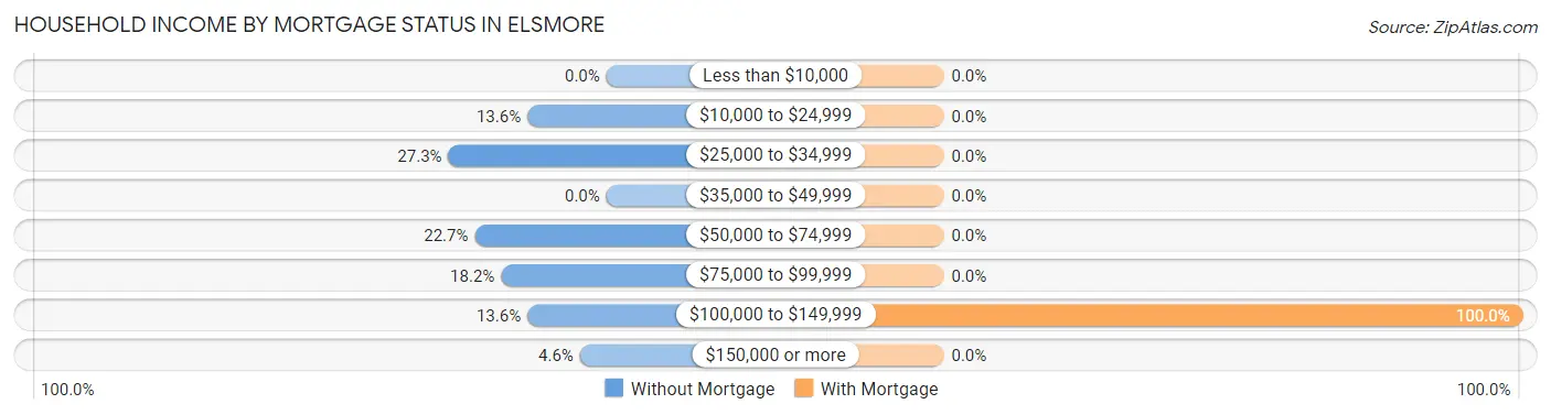 Household Income by Mortgage Status in Elsmore