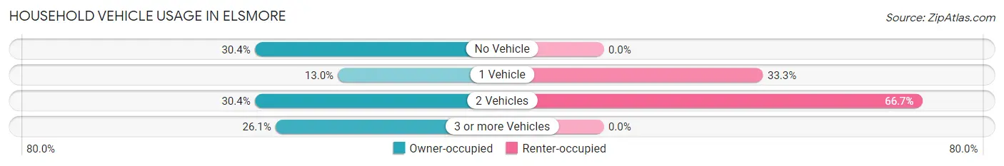 Household Vehicle Usage in Elsmore