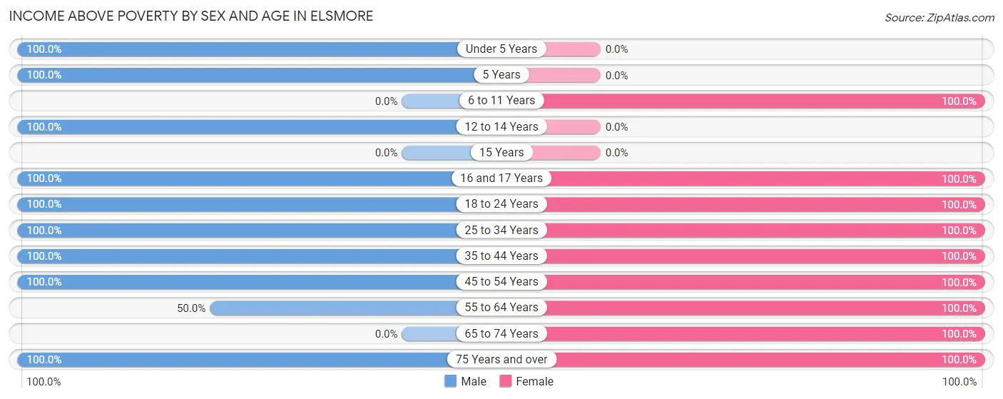 Income Above Poverty by Sex and Age in Elsmore