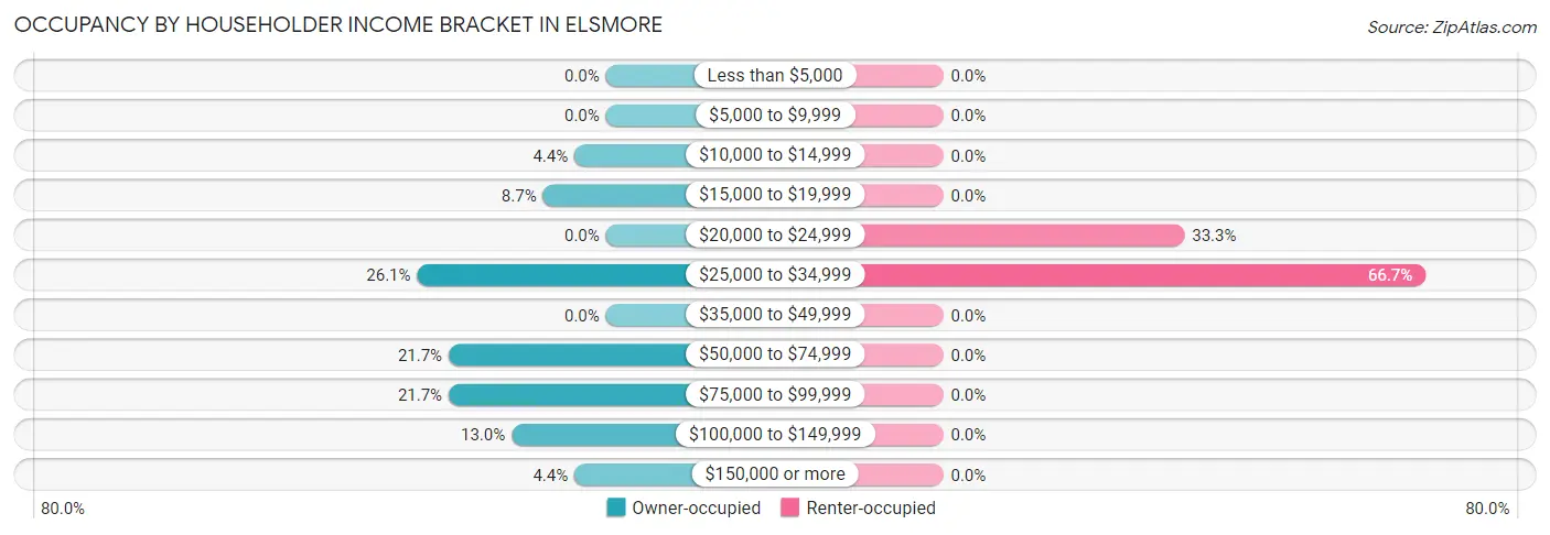 Occupancy by Householder Income Bracket in Elsmore