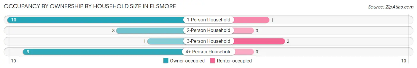Occupancy by Ownership by Household Size in Elsmore