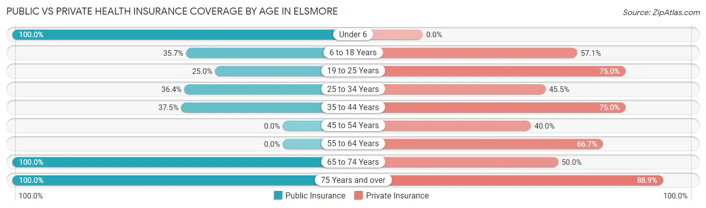 Public vs Private Health Insurance Coverage by Age in Elsmore
