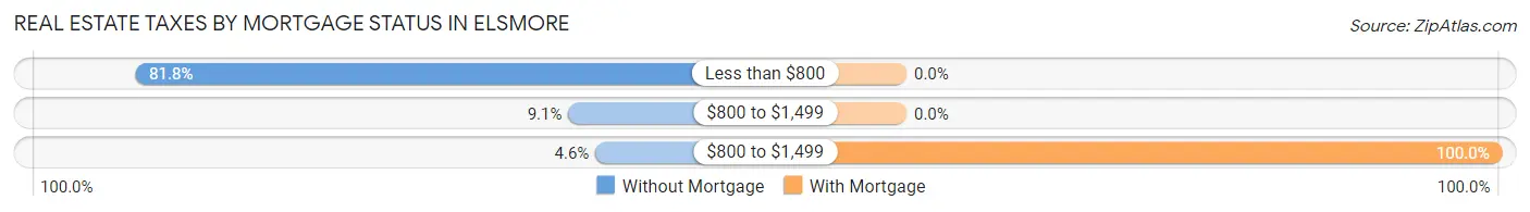 Real Estate Taxes by Mortgage Status in Elsmore