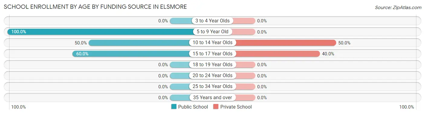 School Enrollment by Age by Funding Source in Elsmore