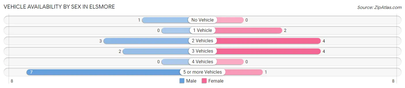 Vehicle Availability by Sex in Elsmore