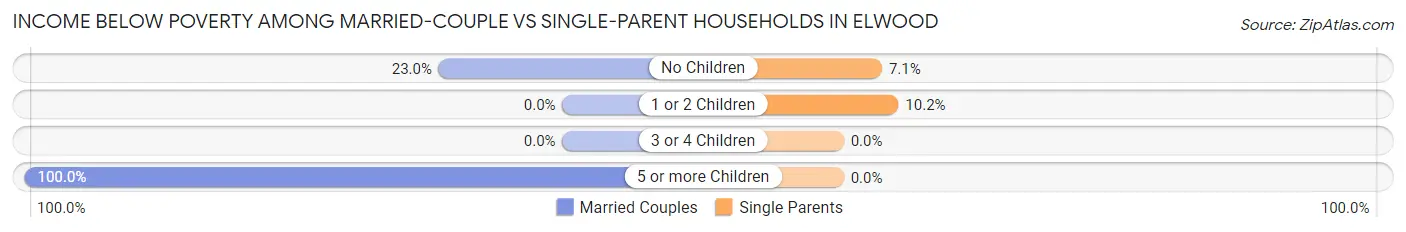 Income Below Poverty Among Married-Couple vs Single-Parent Households in Elwood