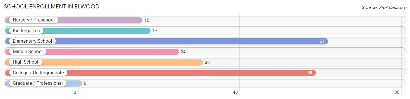 School Enrollment in Elwood