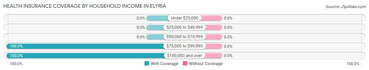 Health Insurance Coverage by Household Income in Elyria