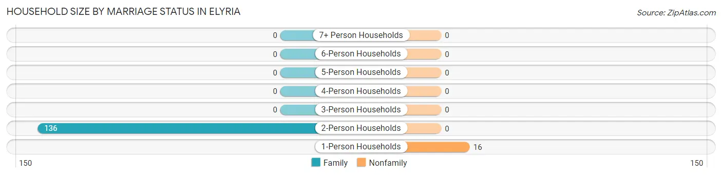 Household Size by Marriage Status in Elyria