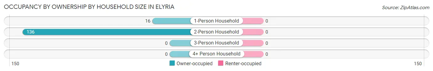 Occupancy by Ownership by Household Size in Elyria