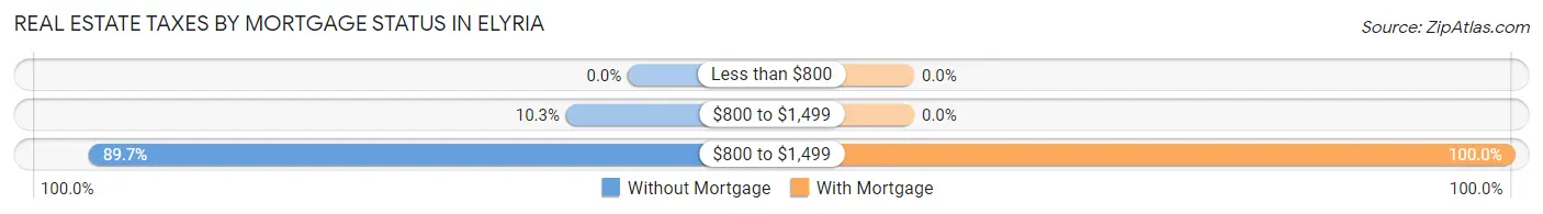 Real Estate Taxes by Mortgage Status in Elyria