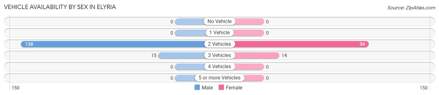 Vehicle Availability by Sex in Elyria
