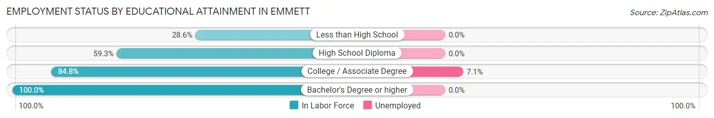 Employment Status by Educational Attainment in Emmett