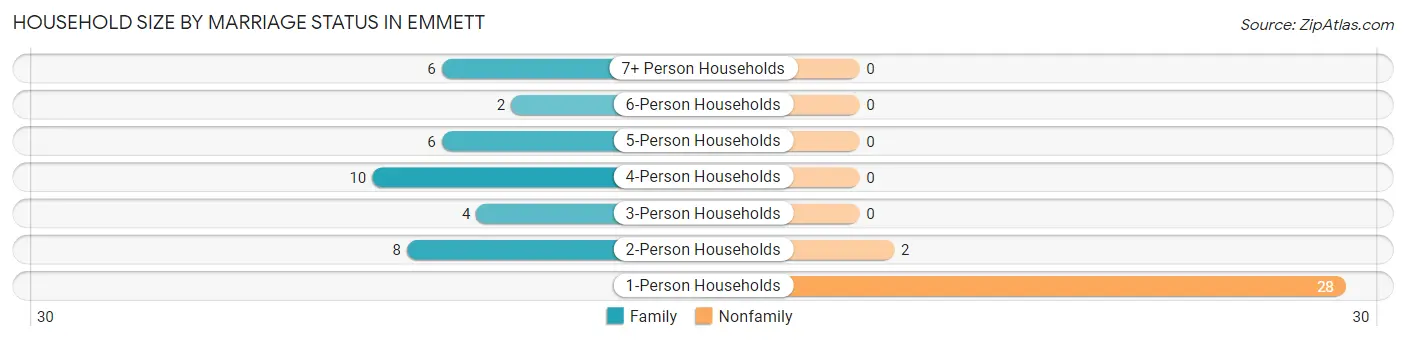 Household Size by Marriage Status in Emmett