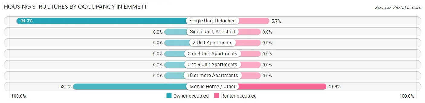 Housing Structures by Occupancy in Emmett