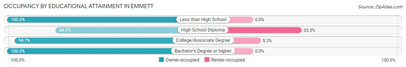 Occupancy by Educational Attainment in Emmett