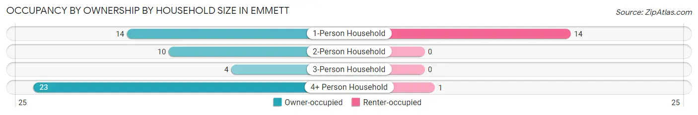 Occupancy by Ownership by Household Size in Emmett