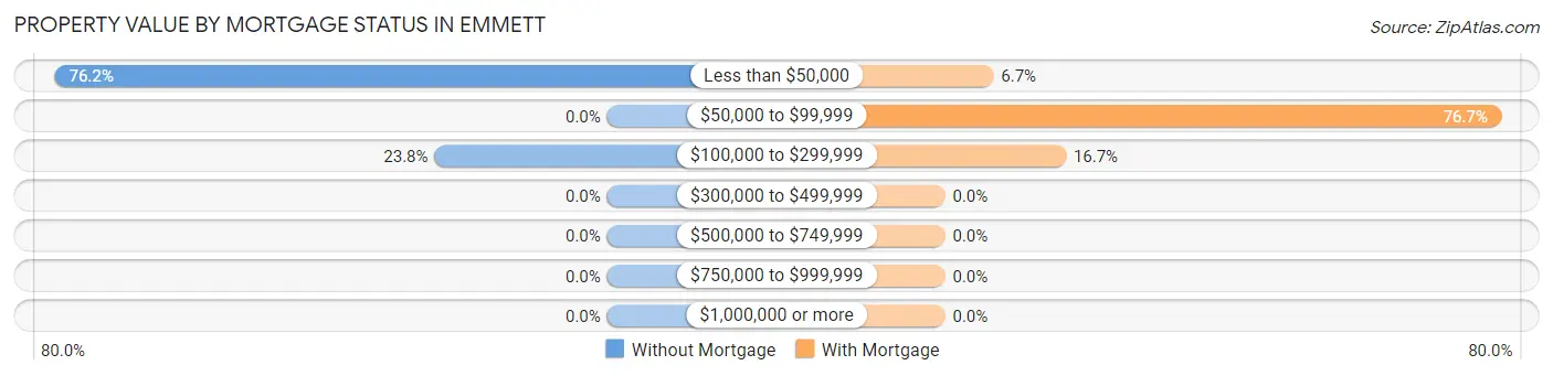 Property Value by Mortgage Status in Emmett