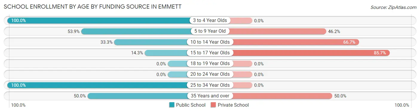 School Enrollment by Age by Funding Source in Emmett