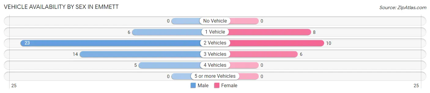 Vehicle Availability by Sex in Emmett